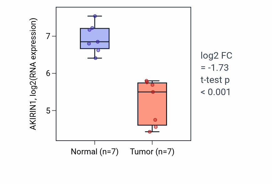 Tumor-vs-normal expression box plot for AKIRIN1 in KICH.