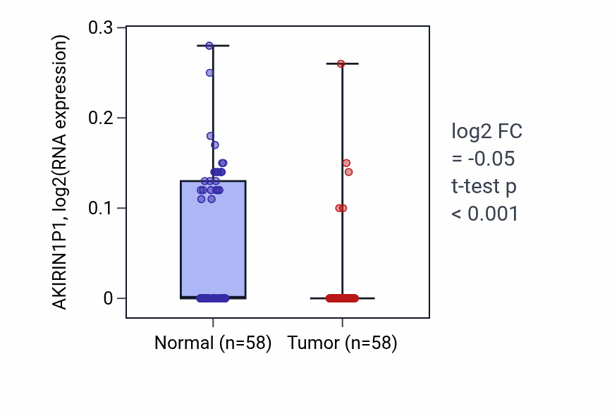 Tumor-vs-normal expression box plot for AKIRIN1P1 in THCA.