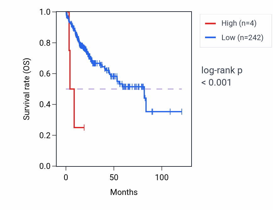 Kaplan&ndash;Meier survival curve for AKIRIN1P1 RNA-high vs -low samples in LIHC.