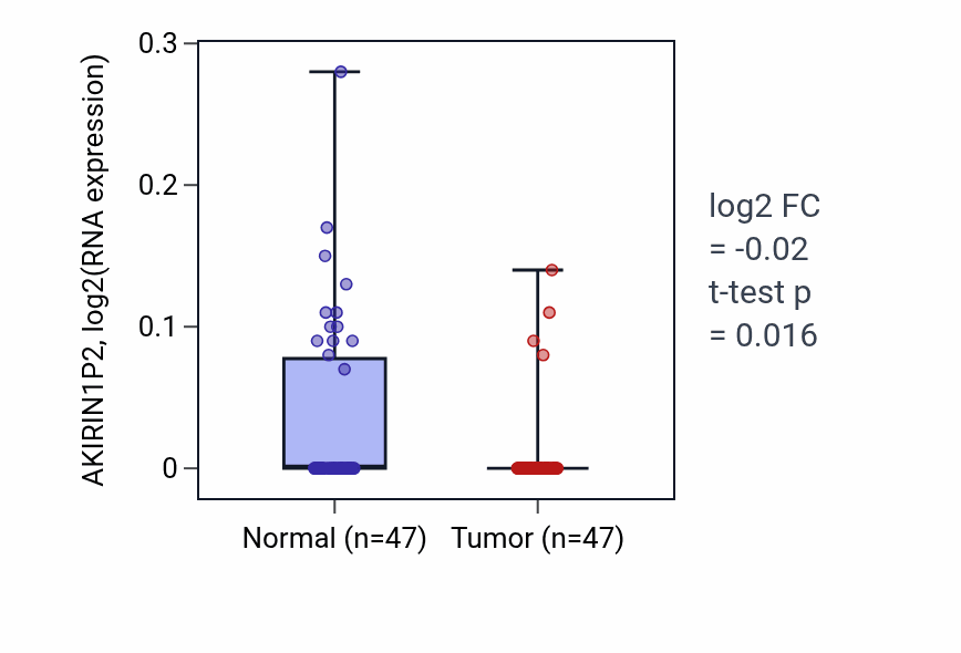 Tumor-vs-normal expression box plot for AKIRIN1P2 in KIRC.