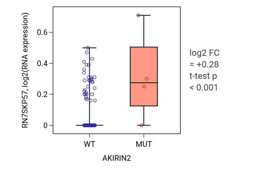 Box plot of RN7SKP57 in AKIRIN2-low vs AKIRIN2-high samples in CESC.