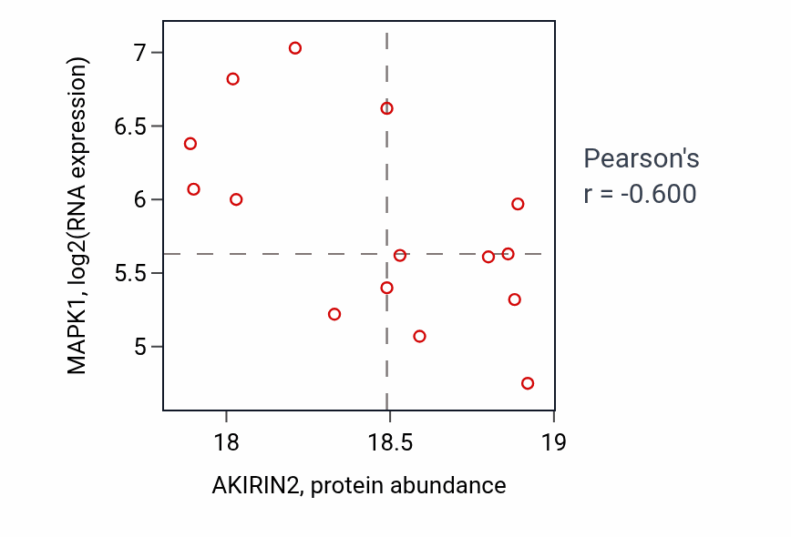 Per-sample scatter of AKIRIN2 vs MAPK1 in OV (Pearson r = -0.60).