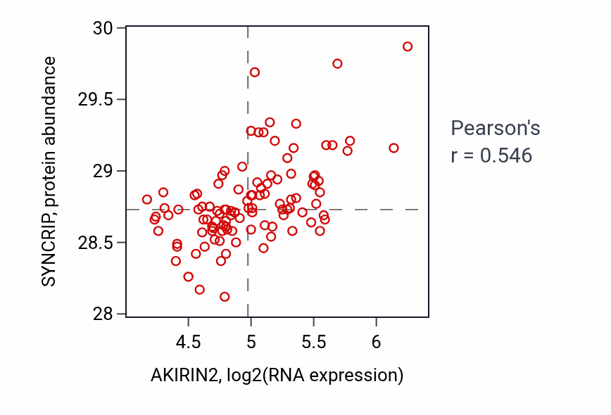 Per-sample scatter of AKIRIN2 vs SYNCRIP in LSCC (Pearson r = 0.55).