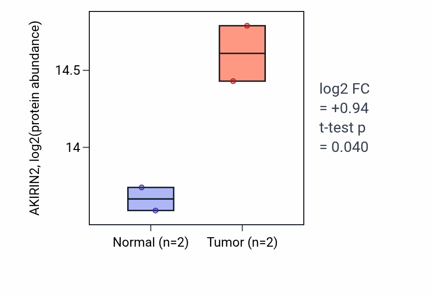 Tumor-vs-normal mass-spec protein box plot for AKIRIN2 in LUAD.
