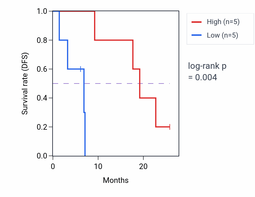 Kaplan&ndash;Meier survival curve for AKIRIN2 mass-spec protein-high vs -low samples in GBM.