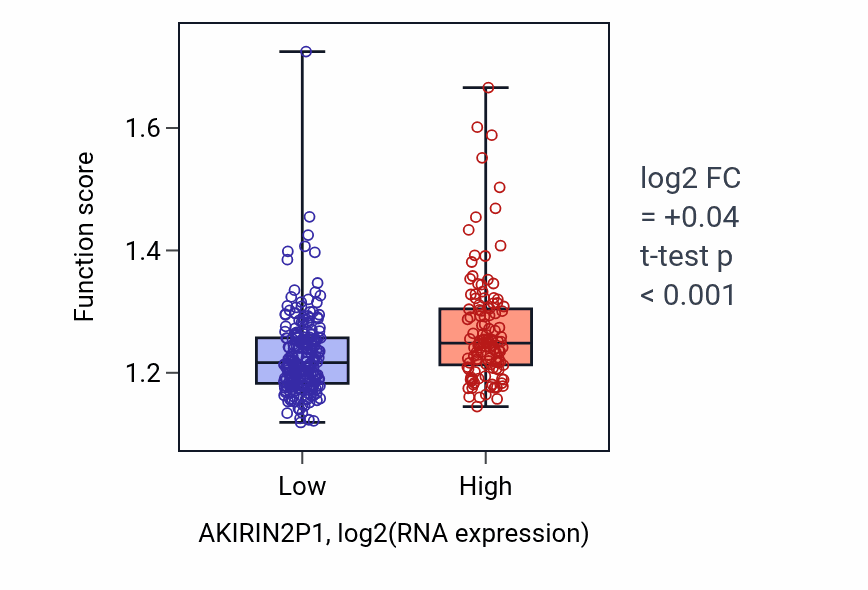 Box plot of Vacuole organization in AKIRIN2P1-low vs AKIRIN2P1-high samples in STAD.