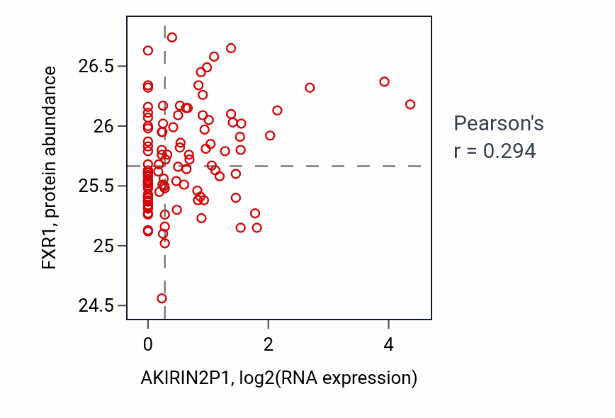 Per-sample scatter of AKIRIN2P1 vs FXR1 in HNSC (Pearson r = 0.29).
