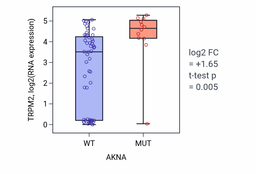 Box plot of TRPM2 in AKNA-low vs AKNA-high samples in LARGE_INTESTINE.