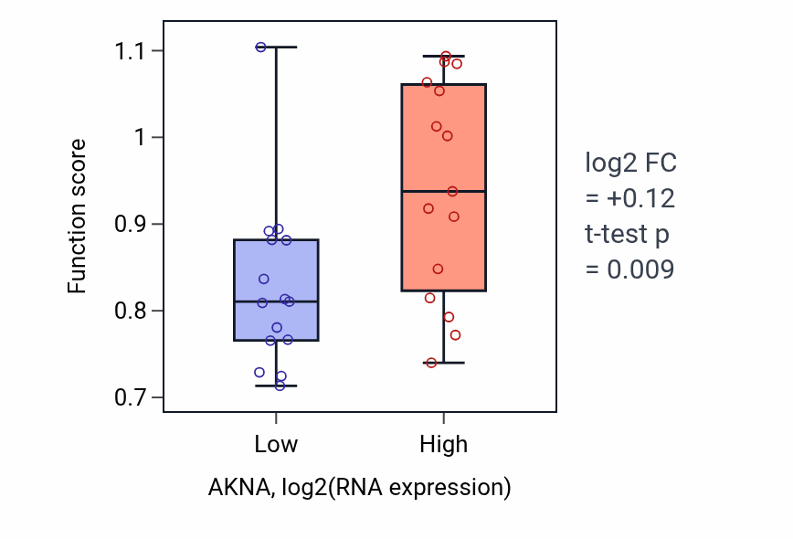 Box plot of Neuroblast division in subventricular zone in AKNA-low vs AKNA-high samples in BLOOD_Myeloma.
