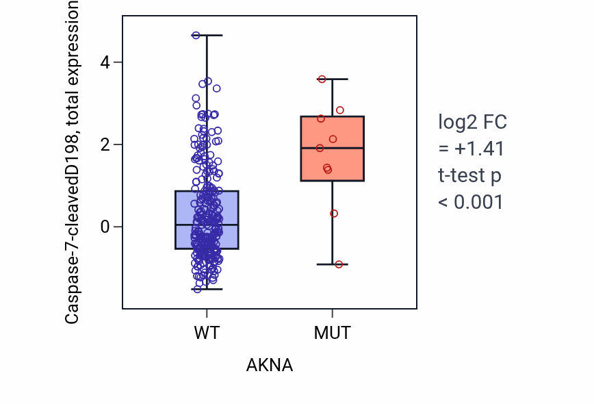 Box plot of Caspase-7-cleavedD198 in AKNA-low vs AKNA-high samples in STAD.