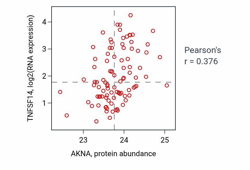 Per-sample scatter of AKNA vs TNFSF14 in UCEC (Pearson r = 0.38).