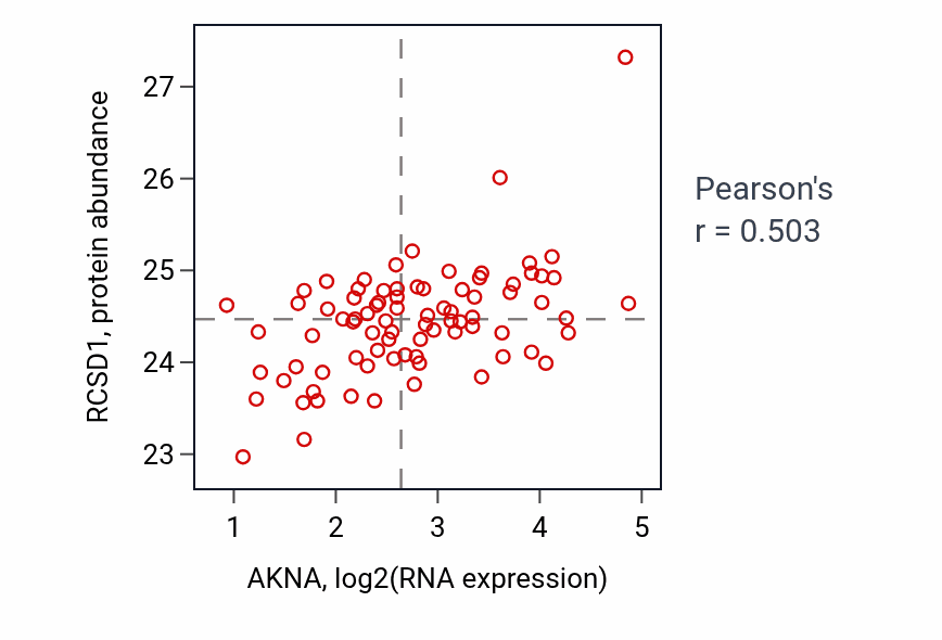 Per-sample scatter of AKNA vs RCSD1 in OV (Pearson r = 0.50).
