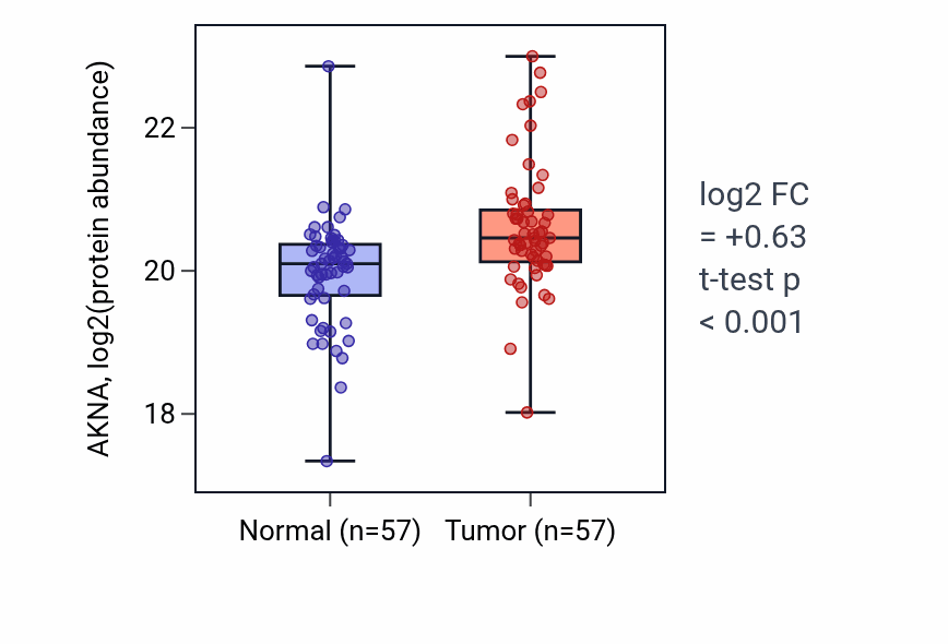 Tumor-vs-normal mass-spec protein box plot for AKNA in CCRCC.