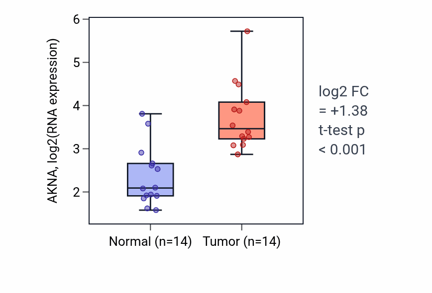 Tumor-vs-normal expression box plot for AKNA RNA in KIRC.