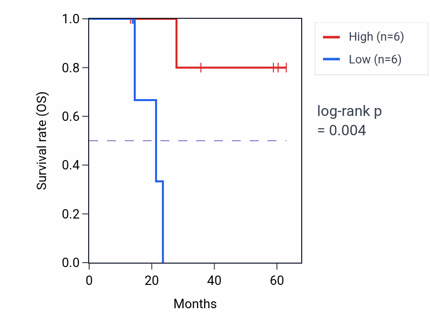 Kaplan&ndash;Meier survival curve for AKNA mass-spec protein-high vs -low samples in LUAD.