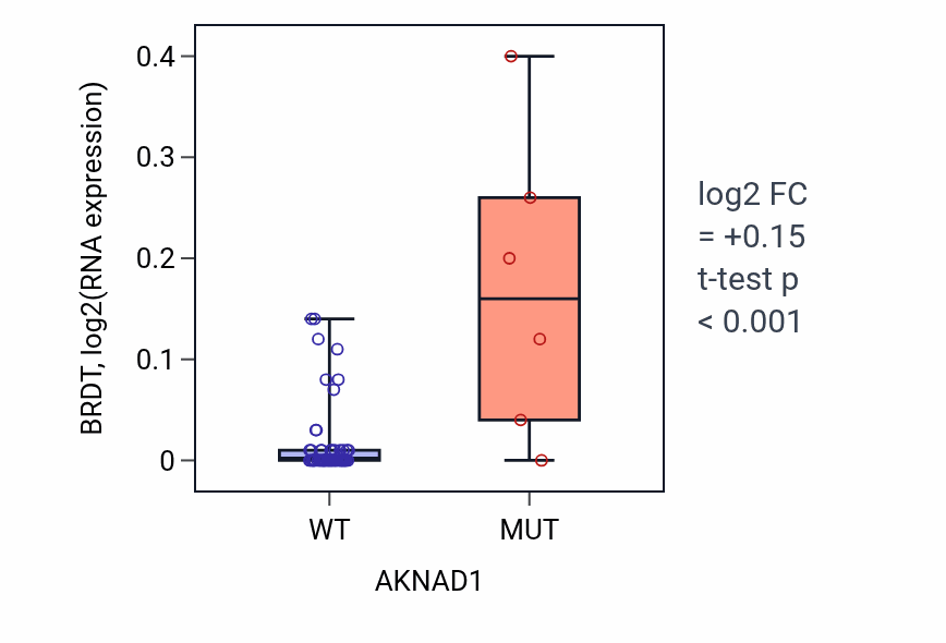 Box plot of BRDT in AKNAD1-low vs AKNAD1-high samples in LARGE_INTESTINE.