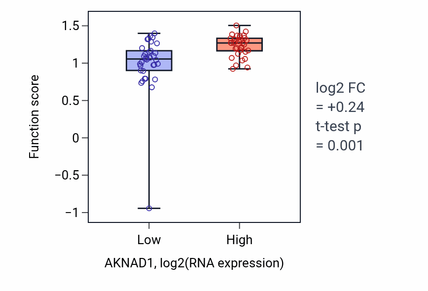 Box plot of Regulation of triglyceride storage in AKNAD1-low vs AKNAD1-high samples in LARGE_INTESTINE.