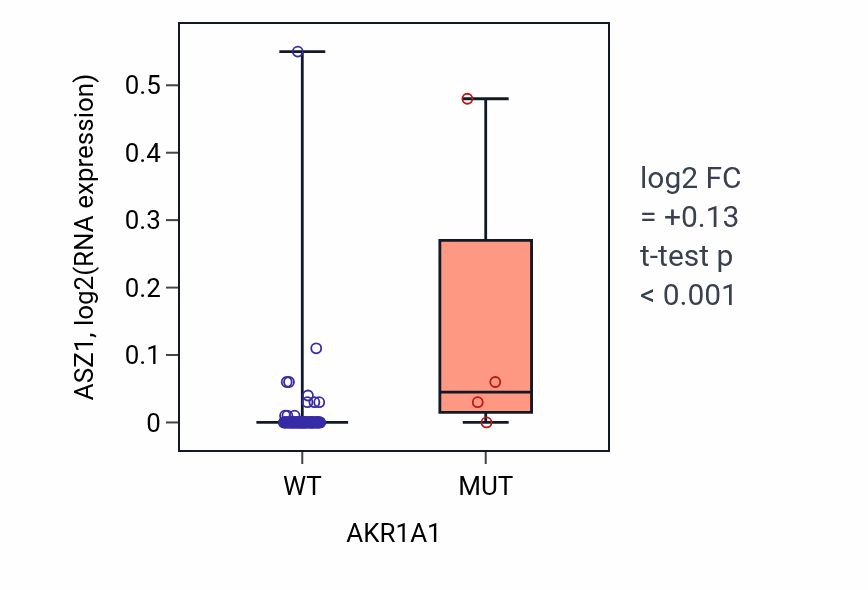 Box plot of ASZ1 in AKR1A1-low vs AKR1A1-high samples in BLOOD_Leukemia.