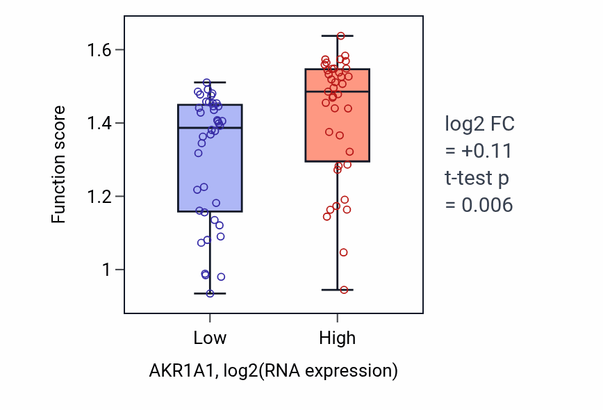 Box plot of Glutathione derivative biosynthetic process in AKR1A1-low vs AKR1A1-high samples in LUNG_NSCLC_LUAD.