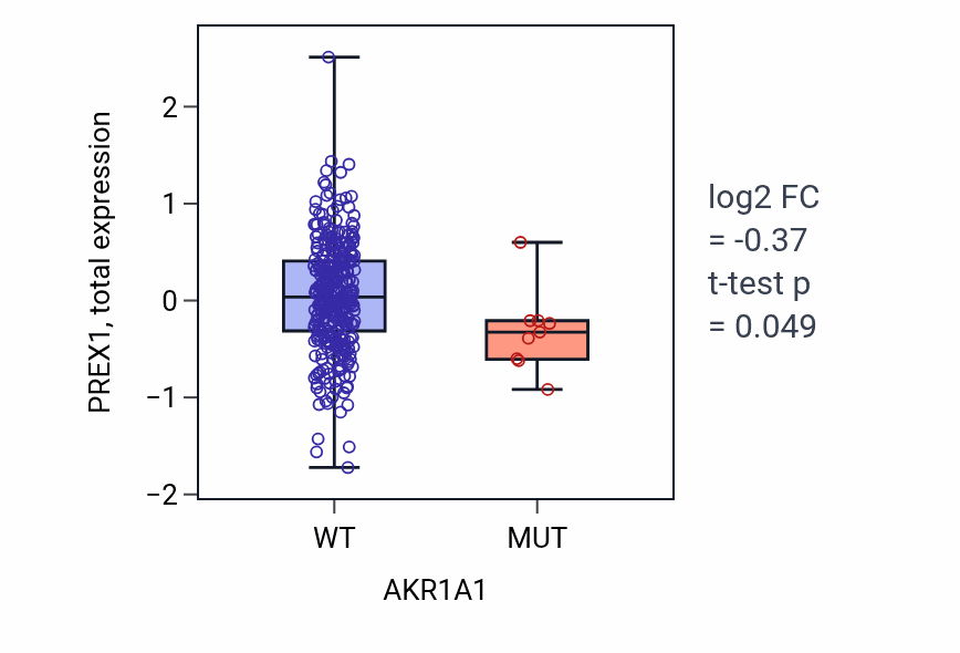 Box plot of PREX1 in AKR1A1-low vs AKR1A1-high samples in SKCM.