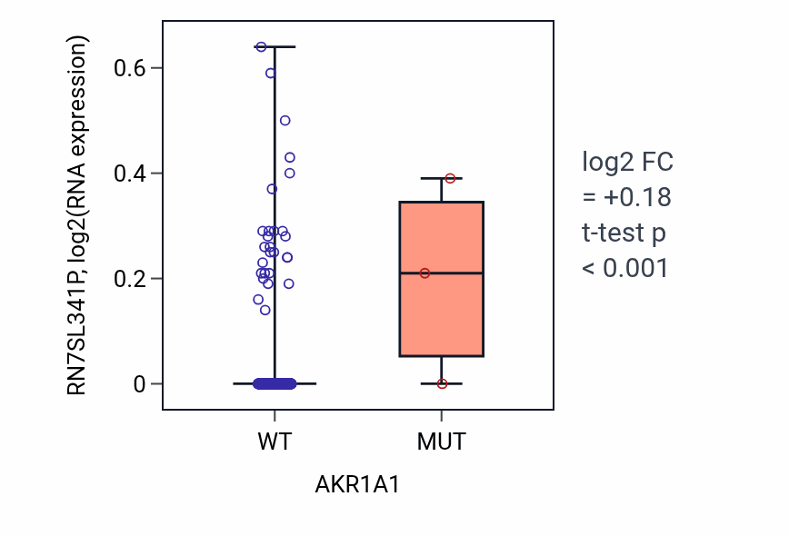 Box plot of RN7SL341P in AKR1A1-low vs AKR1A1-high samples in LUAD.