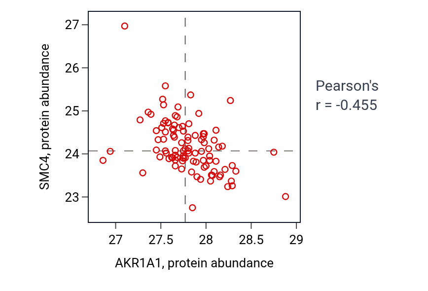 Per-sample scatter of AKR1A1 vs SMC4 in GBM (Pearson r = -0.46).