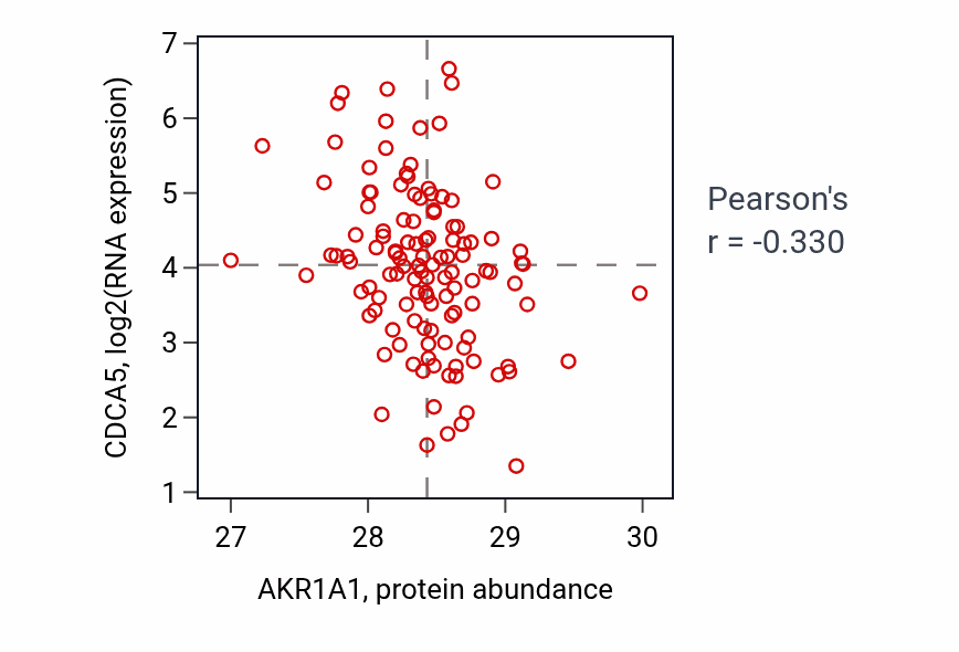 Per-sample scatter of AKR1A1 vs CDCA5 in BRCA (Pearson r = -0.33).