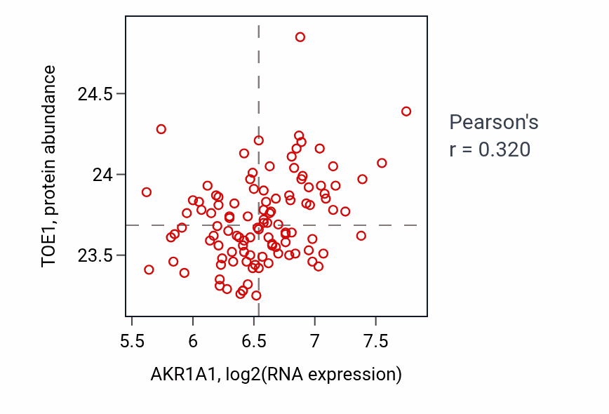 Per-sample scatter of AKR1A1 vs TOE1 in LUAD (Pearson r = 0.32).