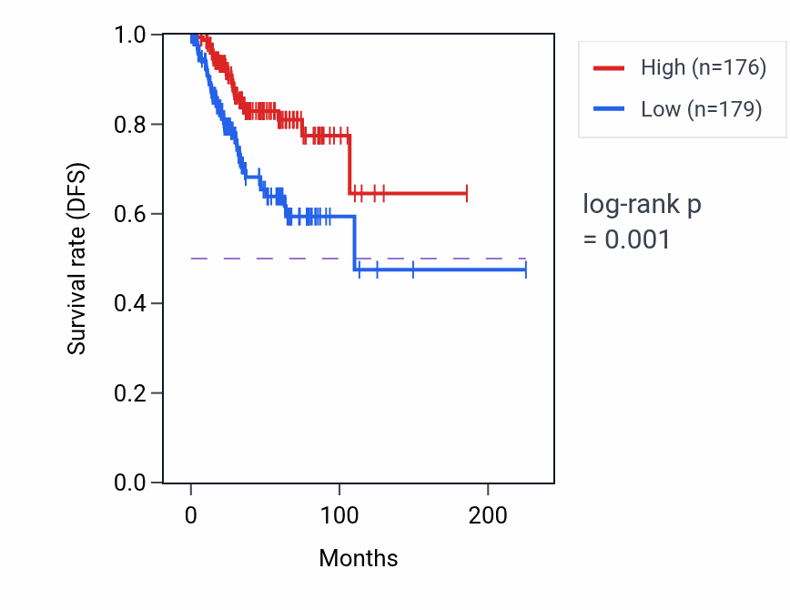 Kaplan&ndash;Meier survival curve for AKR1A1 RNA expression in UCEC: high vs low expression groups.