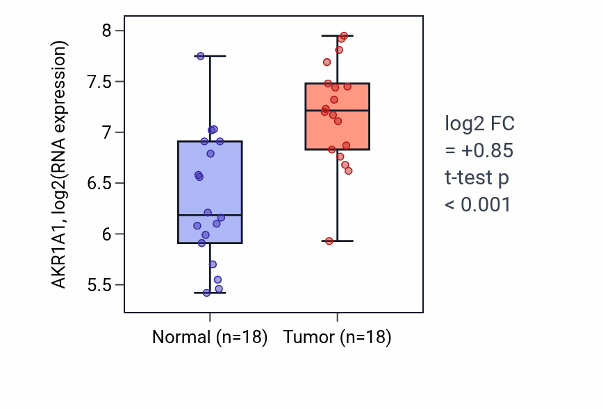 Tumor-vs-normal expression box plot for AKR1A1 in BLCA.