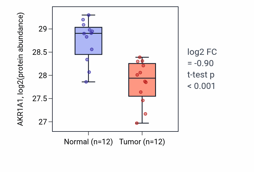 Tumor-vs-normal mass-spec protein box plot for AKR1A1 in CCRCC.