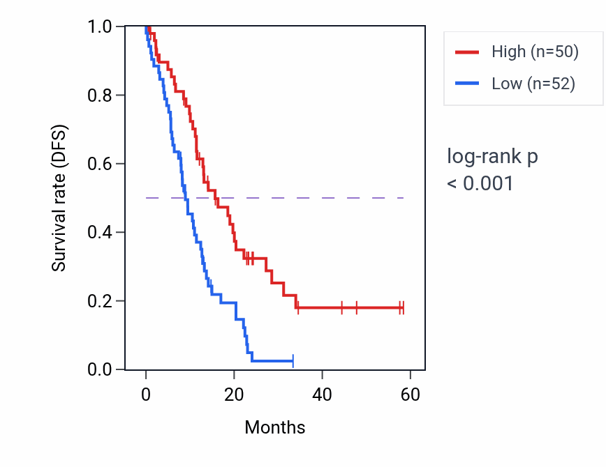 Kaplan&ndash;Meier survival curve for AKR1A1 mass-spec protein-high vs -low samples in PDAC.