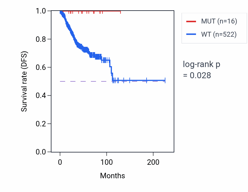 Kaplan&ndash;Meier survival curve for AKR1A1 mutant vs wild-type samples in UCEC.