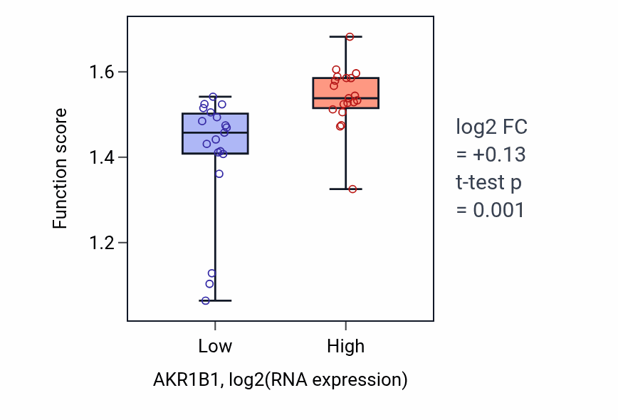 Box plot of Hyperosmotic salinity response in AKR1B1-low vs AKR1B1-high samples in BONE.