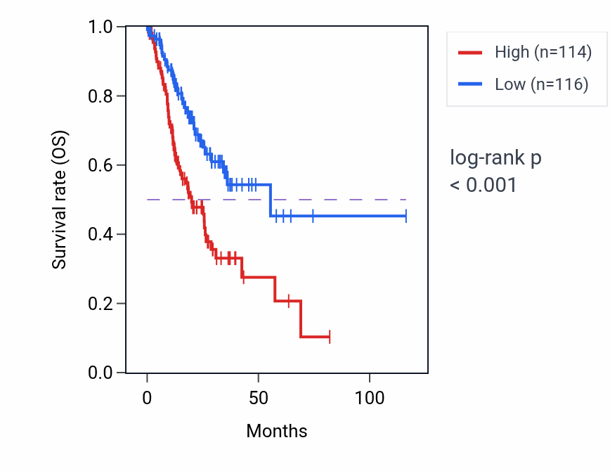 Kaplan&ndash;Meier survival curve for AKR1B1 RNA expression in STAD: high vs low expression groups.