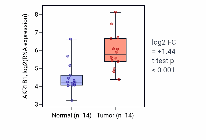 Tumor-vs-normal expression box plot for AKR1B1 in HNSC.