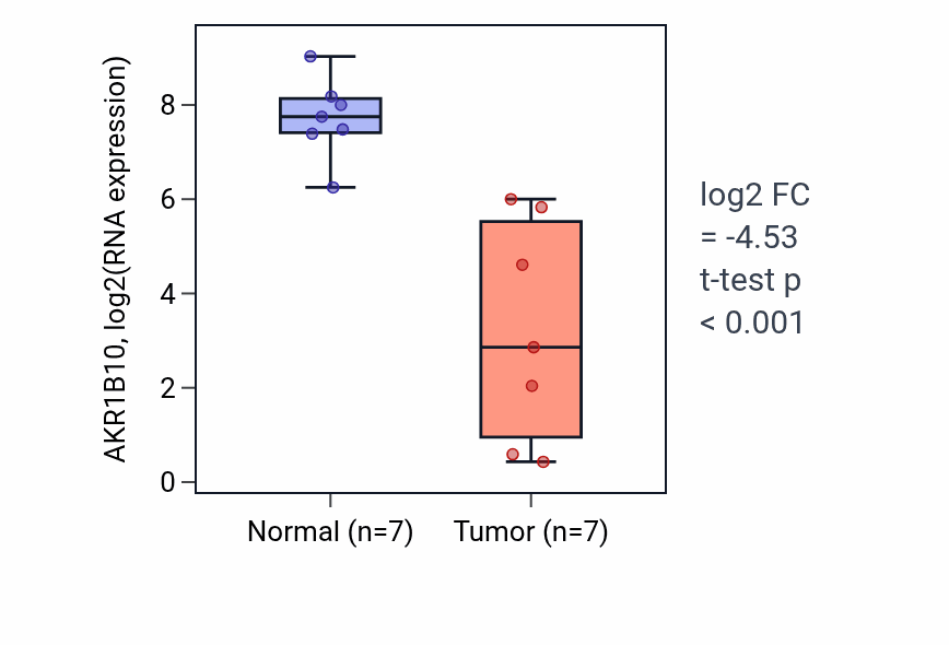 Tumor-vs-normal expression box plot for AKR1B10 in COAD.