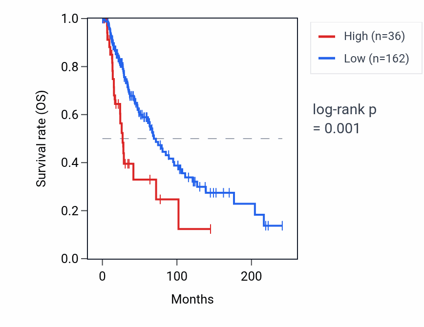 Kaplan&ndash;Meier survival curve for AKR1B10P1 RNA expression in SKCM: high vs low expression groups.