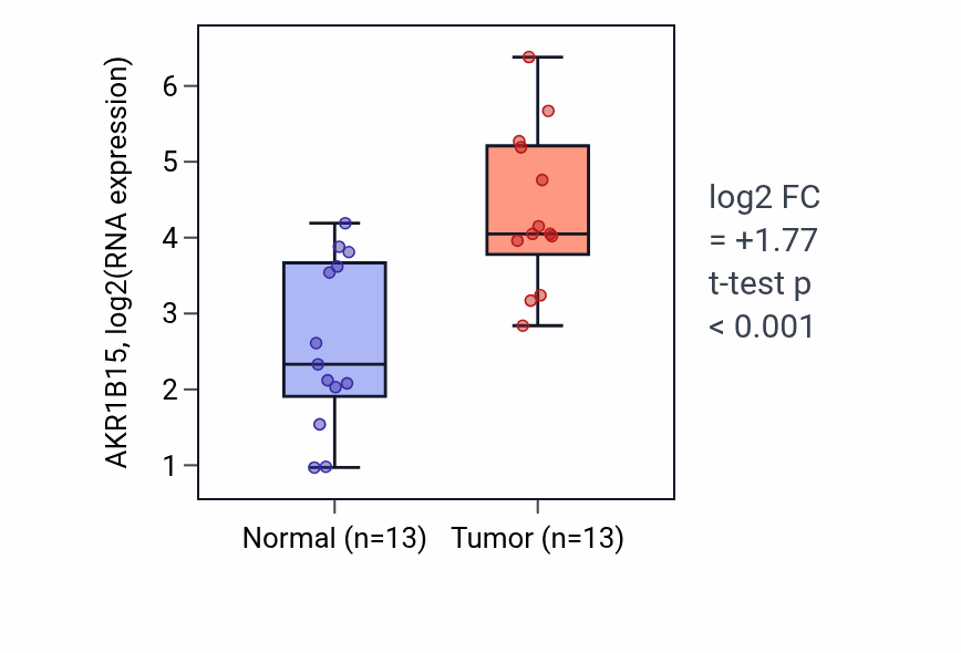 Tumor-vs-normal expression box plot for AKR1B15 in HNSC.