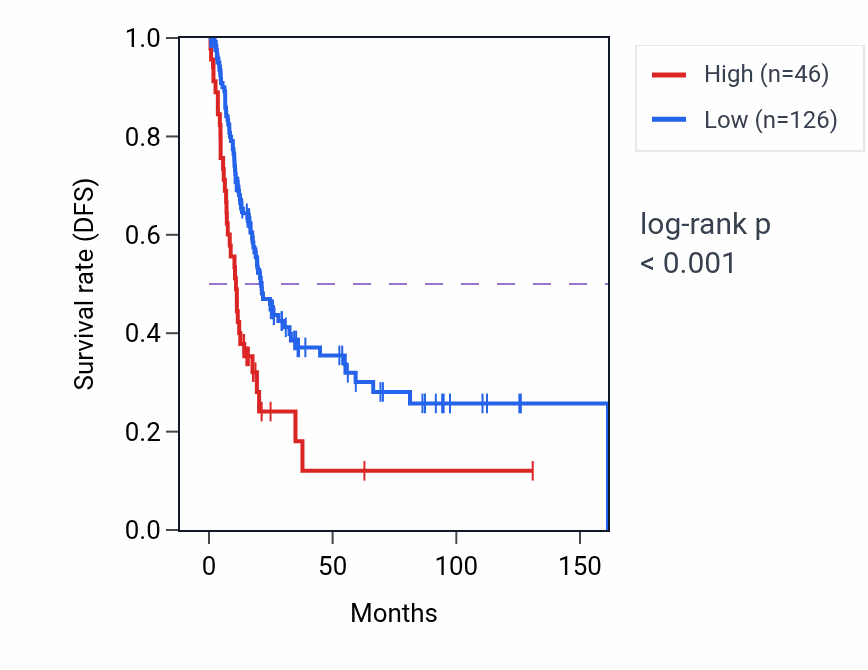 Kaplan&ndash;Meier survival curve for AKR1B1P1 RNA expression in BLCA: high vs low expression groups.