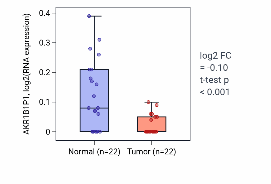 Tumor-vs-normal expression box plot for AKR1B1P1 in KICH.