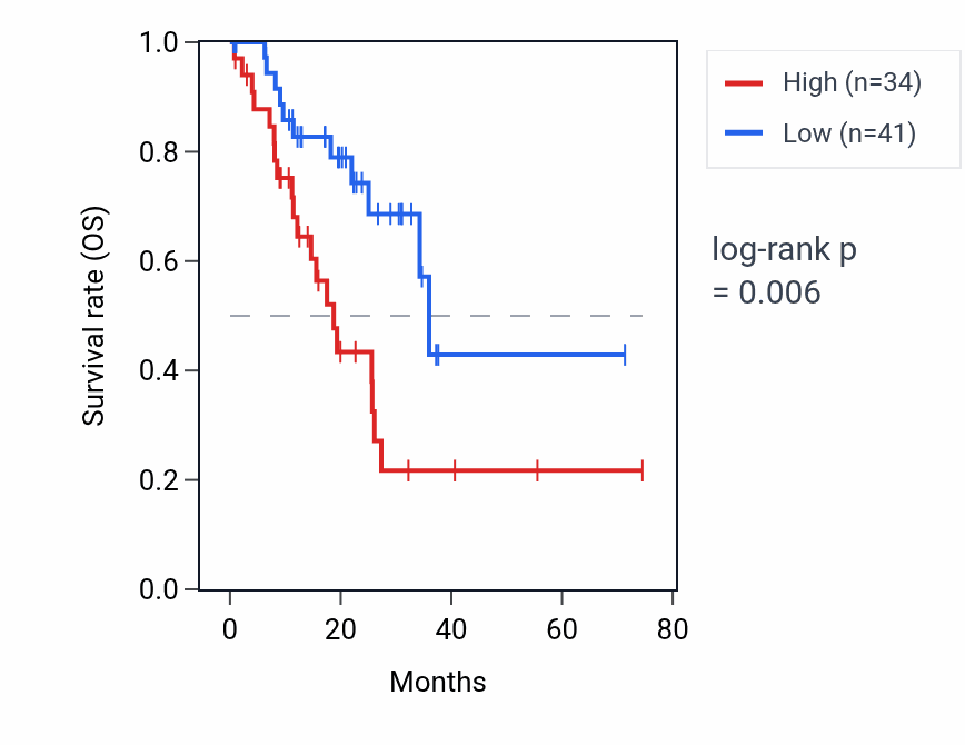 Kaplan&ndash;Meier survival curve for AKR1B1P2 RNA expression in STAD: high vs low expression groups.