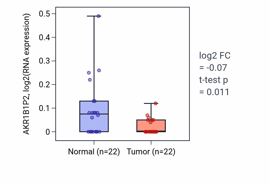 Tumor-vs-normal expression box plot for AKR1B1P2 in KICH.