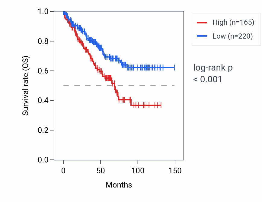 Kaplan&ndash;Meier survival curve for AKR1B1P3 RNA expression in KIRC: high vs low expression groups.