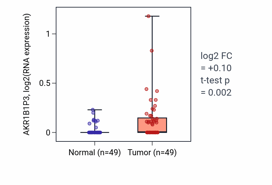 Tumor-vs-normal expression box plot for AKR1B1P3 in LUSC.