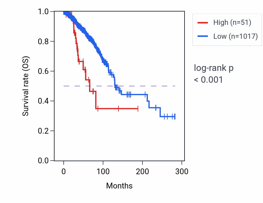 Kaplan&ndash;Meier survival curve for AKR1B1P4 RNA expression in BRCA: high vs low expression groups.