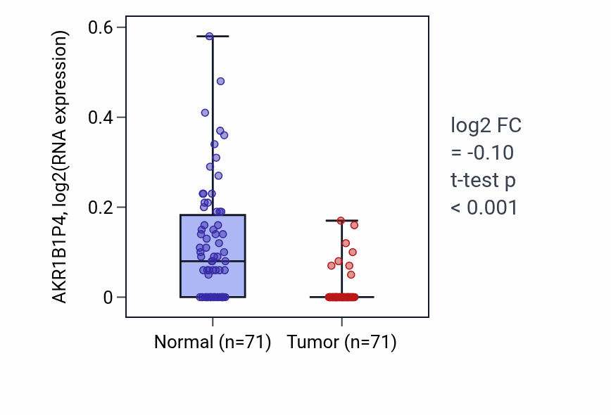 Tumor-vs-normal expression box plot for AKR1B1P4 in KIRC.