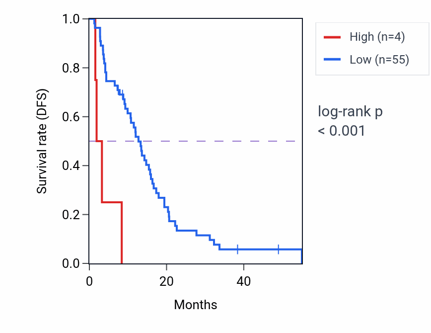 Kaplan&ndash;Meier survival curve for AKR1B1P5 RNA expression in MESO: high vs low expression groups.