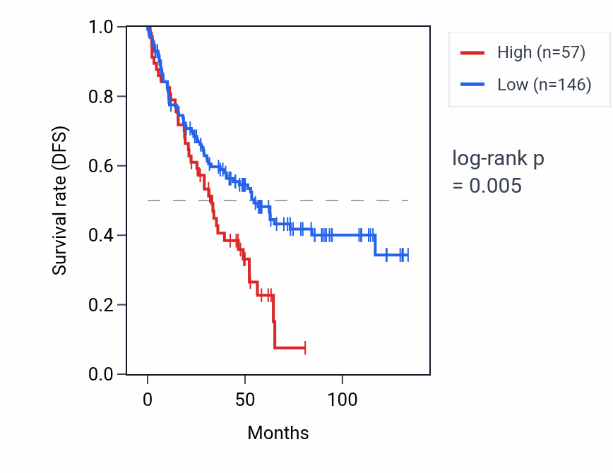 Kaplan&ndash;Meier survival curve for AKR1B1P6 RNA expression in KIRC: high vs low expression groups.