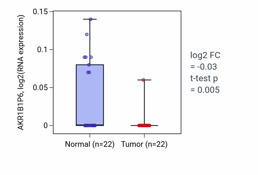 Tumor-vs-normal expression box plot for AKR1B1P6 in KICH.